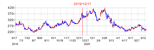 2019年12月17日 16:01前後のの株価チャート